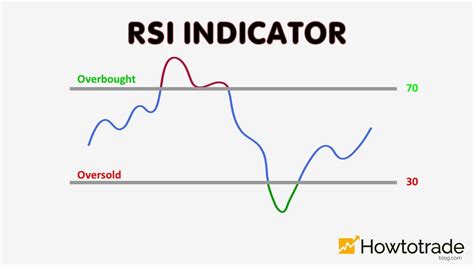 индикатор форекс rsi levels